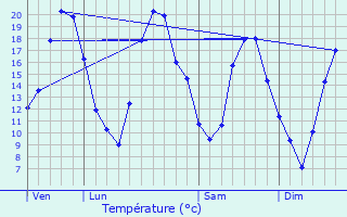 Graphique des tempratures prvues pour Bettoncourt