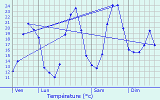 Graphique des tempratures prvues pour Vers-Pont-du-Gard
