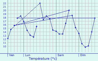 Graphique des tempratures prvues pour Belleherbe