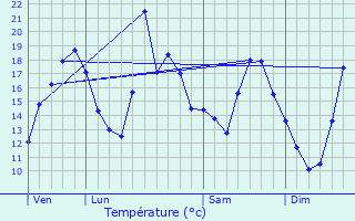 Graphique des tempratures prvues pour Montjoie-le-Chteau