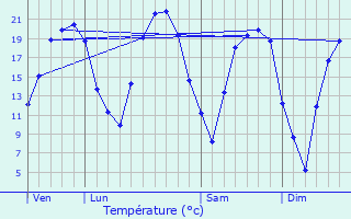 Graphique des tempratures prvues pour Bouxires-aux-Dames