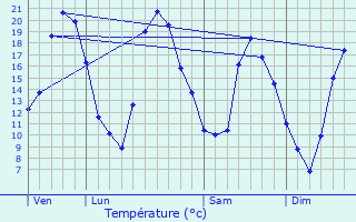 Graphique des tempratures prvues pour Darney-aux-Chnes