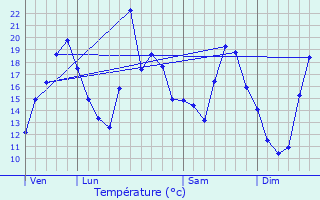 Graphique des tempratures prvues pour Villars-sous-Dampjoux