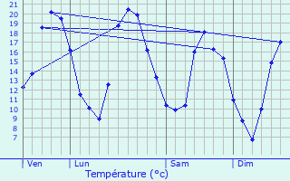 Graphique des tempratures prvues pour Certilleux