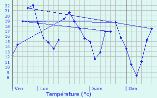 Graphique des tempratures prvues pour Montigny-Mornay-Villeneuve-sur-Vingeanne