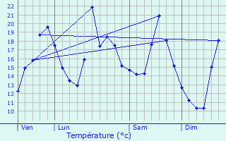 Graphique des tempratures prvues pour Ouvans