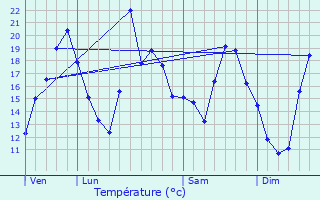 Graphique des tempratures prvues pour Bourguignon