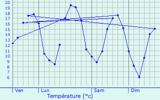 Graphique des tempratures prvues pour Frmerville-sous-les-Ctes