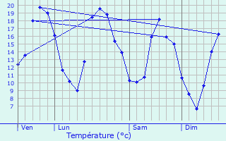 Graphique des tempratures prvues pour Bourmont