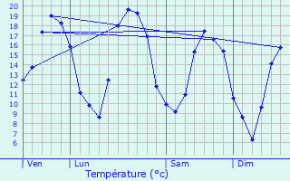Graphique des tempratures prvues pour Vouthon-Haut