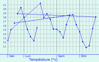 Graphique des tempratures prvues pour Bondeval
