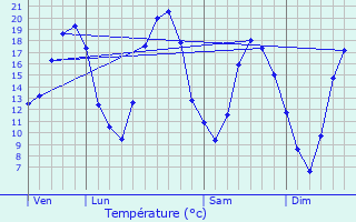 Graphique des tempratures prvues pour Margerie-Hancourt