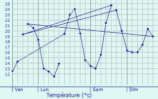 Graphique des tempratures prvues pour Vallabrgues