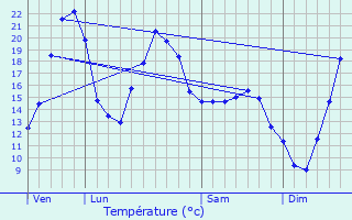 Graphique des tempratures prvues pour Sussat