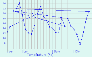 Graphique des tempratures prvues pour Cordesse