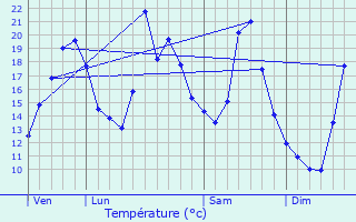 Graphique des tempratures prvues pour Vuillafans