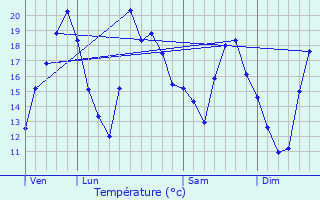 Graphique des tempratures prvues pour Montbouton