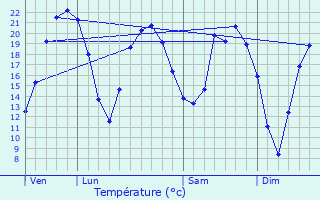 Graphique des tempratures prvues pour Chevigny-Saint-Sauveur