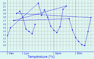 Graphique des tempratures prvues pour Chantrans