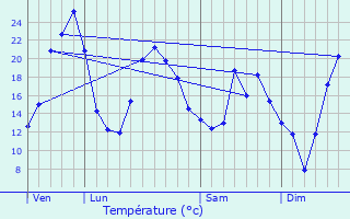 Graphique des tempratures prvues pour Saint-Lger-sous-Beuvray
