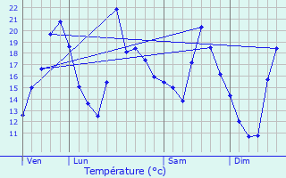 Graphique des tempratures prvues pour Blussangeaux