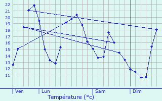 Graphique des tempratures prvues pour Valigny
