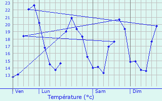 Graphique des tempratures prvues pour Saint-Vaize