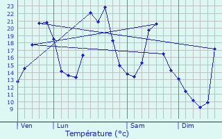 Graphique des tempratures prvues pour Saint-Germain-de-Joux