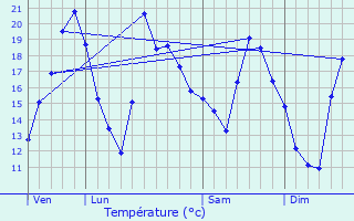 Graphique des tempratures prvues pour Arbouans
