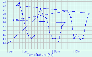 Graphique des tempratures prvues pour Blanzac-ls-Matha