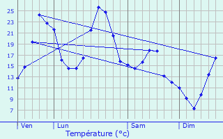 Graphique des tempratures prvues pour Palisse