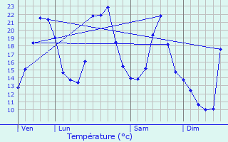 Graphique des tempratures prvues pour Chzery-Forens