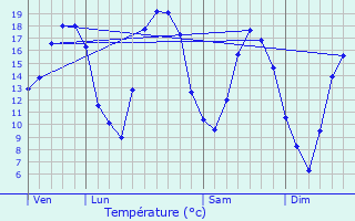 Graphique des tempratures prvues pour Doulaincourt-Saucourt