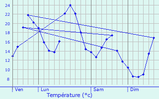 Graphique des tempratures prvues pour Saint-Amant-Roche-Savine