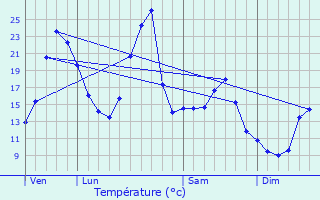 Graphique des tempratures prvues pour La Chapelle-Laurent
