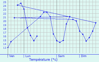 Graphique des tempratures prvues pour Semillac