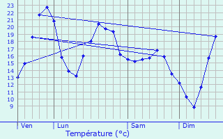 Graphique des tempratures prvues pour Saulzet