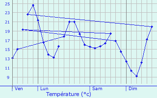 Graphique des tempratures prvues pour Contigny