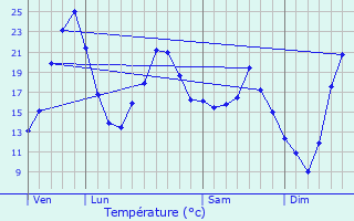 Graphique des tempratures prvues pour Saint-Grand-de-Vaux