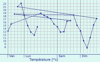 Graphique des tempratures prvues pour L