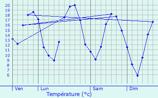 Graphique des tempratures prvues pour Vernancourt