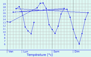 Graphique des tempratures prvues pour Guindrecourt-aux-Ormes