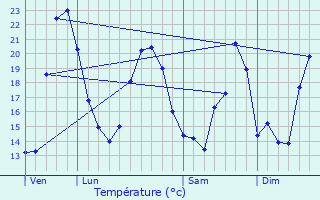 Graphique des tempratures prvues pour Chermignac