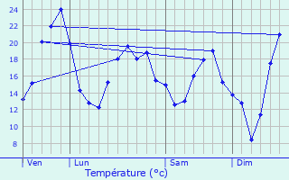 Graphique des tempratures prvues pour Saint-Gervais-sur-Couches