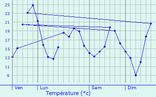 Graphique des tempratures prvues pour Saint-Berain-sous-Sanvignes