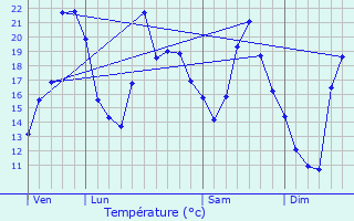 Graphique des tempratures prvues pour Boussires