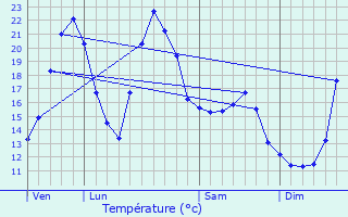 Graphique des tempratures prvues pour Orcet