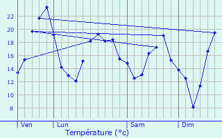 Graphique des tempratures prvues pour Vauchignon