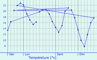 Graphique des tempratures prvues pour Montchanin