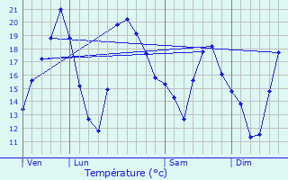 Graphique des tempratures prvues pour Lepuix-Neuf